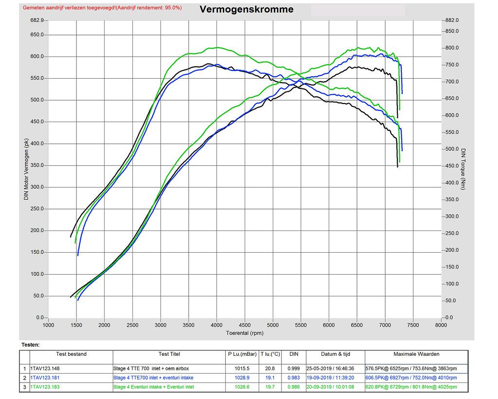 Eventuri Carbon Ansaugsystem STAGE 3 für Audi RS3 8Y 2021+ - gepfeffert.com